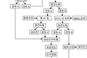 利用污泥和牛粪制备多孔陶瓷复合材料和泡沫液方法