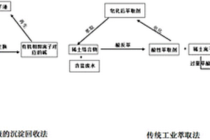 基于离子液的沉淀回收稀土的方法