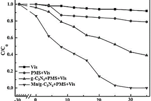 可见光响应的锰单原子负载氮化碳催化剂及其制备方法和应用