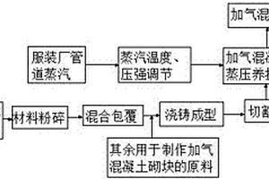 利用服装厂多余蒸汽联产加气混凝土砌块的生产工艺