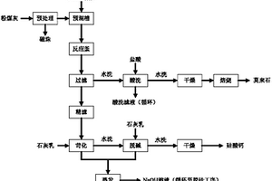 利用高铝粉煤灰生产莫来石和硅酸钙的方法