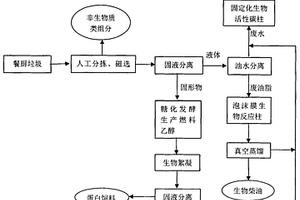 餐厨垃圾全生物量资源化利用的方法