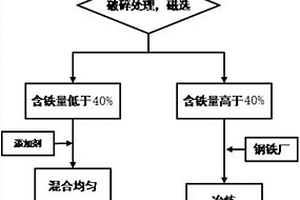 钢渣综合利用方法