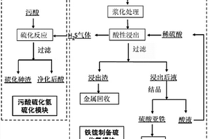 铁锍制备硫化氢用于污酸处理的方法