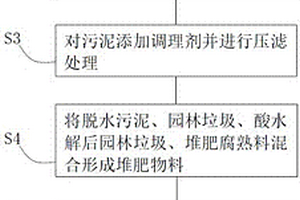 污泥和园林垃圾高效低耗好氧堆肥的方法