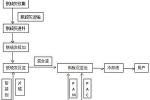 用焦炉脱硫灰降低转炉烟气除尘水硬度的资源化利用方法