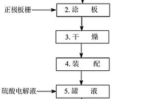 以废铅蓄电池中的含铅化合物为原料制备铅蓄电池正极板的方法