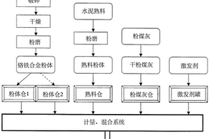 利用铬铁合金尾渣生产环保型活性水泥基复合材料的方法