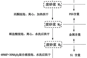 测定硅切割废砂浆成分的分析方法