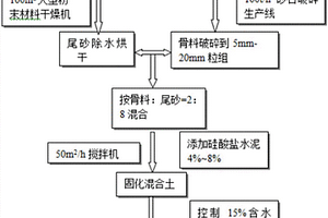 铜尾砂力学-化学固化综合方法