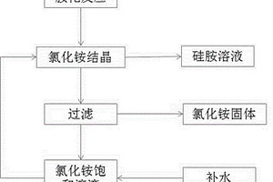 六甲基二硅氮烷制备过程中氯化铵的回收方法