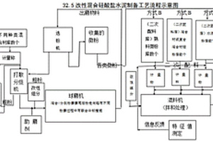 32.5改性混合硅酸盐水泥及其制备方法