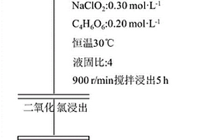 在矿浆中制备浸出剂的二氧化氯浸金方法