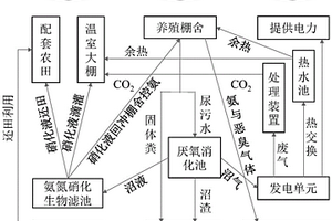 畜禽场粪污资源化利用及控氨降碳全链条减排系统与方法