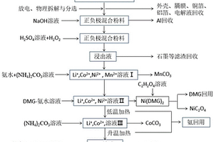 失效三元锂离子电池正极材料分离回收方法