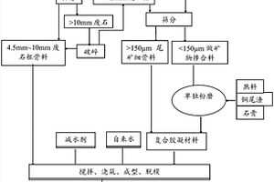 利用钼尾矿和废石制备高性能混凝土的方法