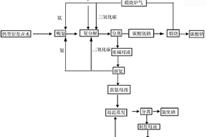 以钙型岩盐卤水和锅炉烟道气联产碳酸钠、氯化钠、氯化铵工艺