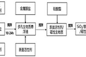 生物质核壳吸波材料、其制备方法及应用