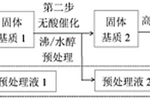 提高竹材纤维素高浓酶水解产可发酵糖效率的方法