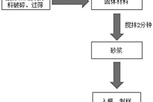 环保混凝土及废弃CRT玻璃的资源化处理方法