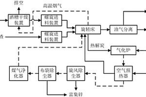 含锌废油漆渣与酒糟协同处置回收锌工艺及系统