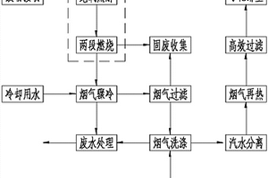 中低放废物热化学处理方法