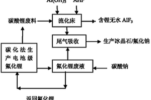 碳化法制电池级氟化锂所产废物的处理方法