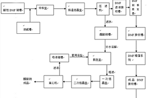 酸性DMF及废渣醋酸钠的回收处理方法及装置