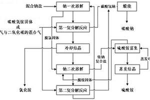 混合钠盐高值转化的方法