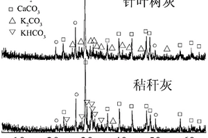 利用草木灰和废玻璃制备泡沫玻璃的方法