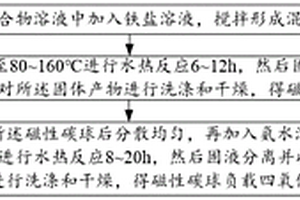 磁性碳球负载四氧化三钴催化剂的制备方法及应用