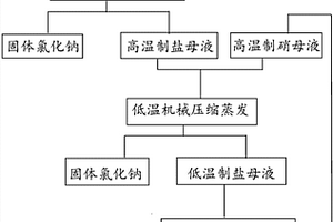 氯化钠与硫酸钠生产工艺