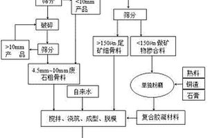 利用极细颗粒钼尾矿和废石的高强混凝土及其制备方法