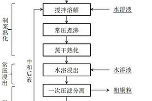 炼锡除铜渣梯次回收锡和铜的方法