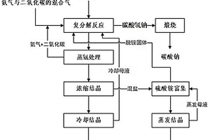 利用混合钠盐制备碳酸钠联产硫酸铵和氯化铵的方法