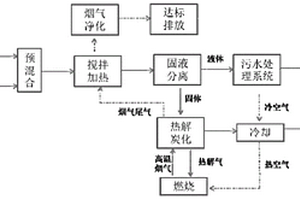 飞灰脱毒处理方法及设备