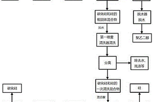 新型单晶硅切割废砂浆再利用生产工艺