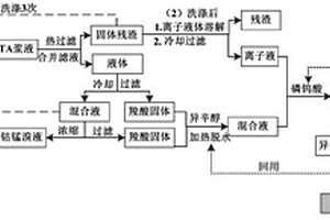 PTA残渣提纯制备增塑剂的方法