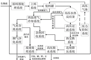 连续式水热炭化方法