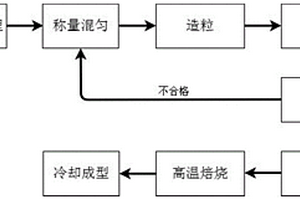 污泥粉煤灰陶粒及其制备方法