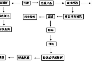 废旧光盘的综合回收方法