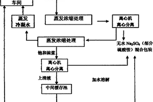 沉钒母液高盐废水中硫酸钠、硫酸铵浓缩、冷析分离方法