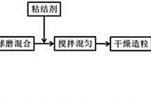 利用陶瓷废渣制备多孔材料的方法