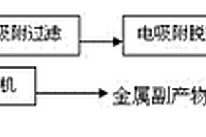 高含盐有机废水的回用处理方法和装置