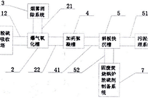 循环流化床锅炉脱硫节水减排系统