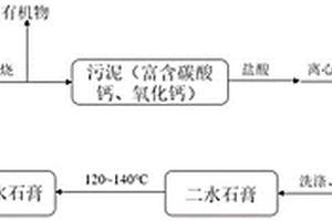 利用造纸脱墨污泥制备石膏粉的方法及其应用