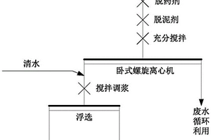 用于选矿浮选的脱水脱药脱泥工艺