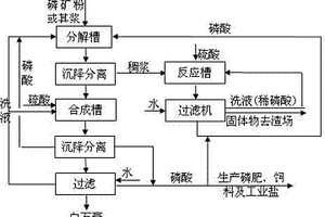 生产湿法磷酸副产白石膏的方法