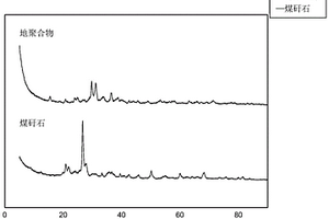 煤矸石地聚合物的制备方法