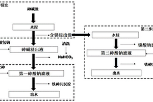 砷碱渣无害化与资源化处理方法